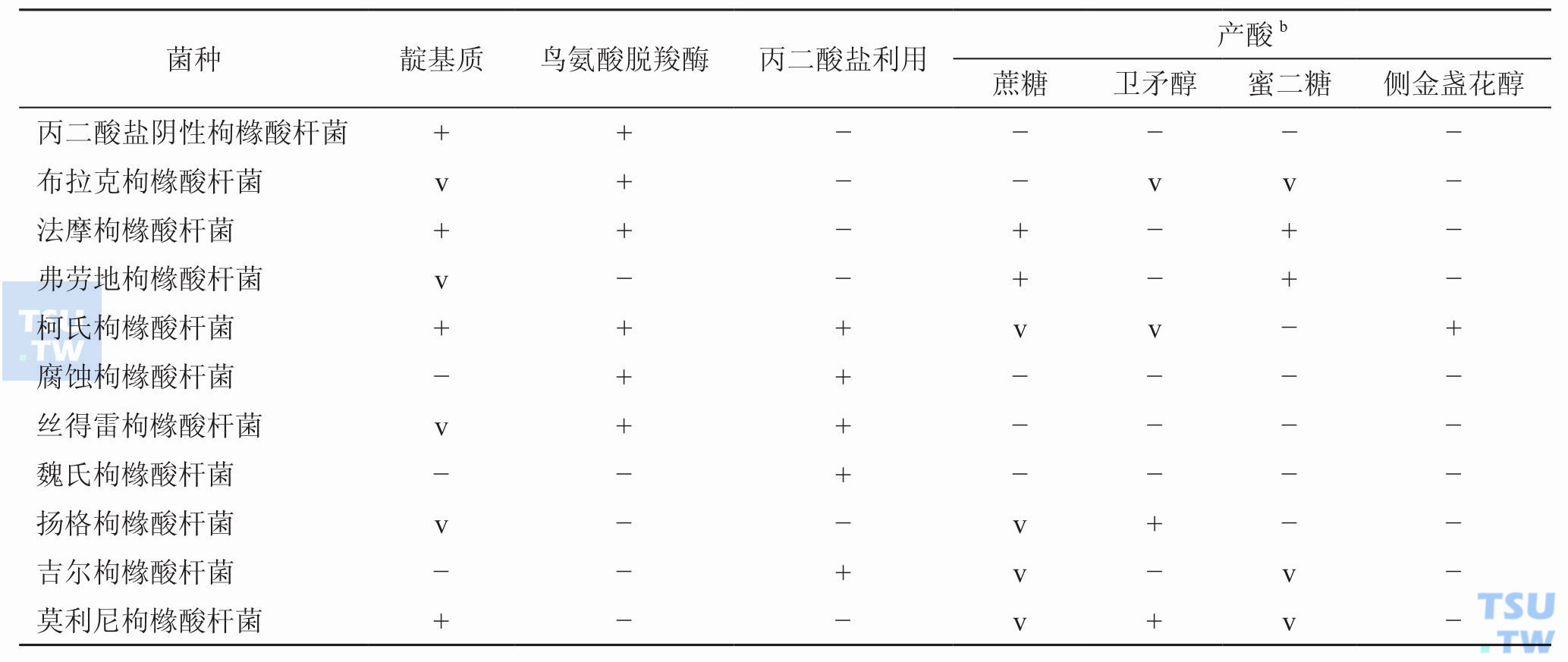 如何鉴别枸橼酸杆菌属内各种？